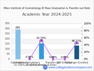 Milan Institute of Cosmetology-El Paso 2025 Graduation Rate chart