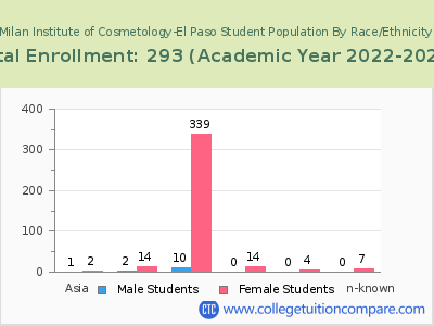 Milan Institute of Cosmetology-El Paso 2023 Student Population by Gender and Race chart