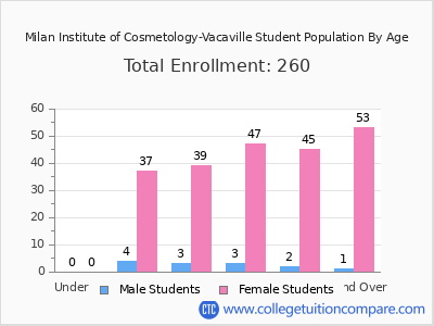 Milan Institute of Cosmetology-Vacaville 2024 Student Population by Age chart