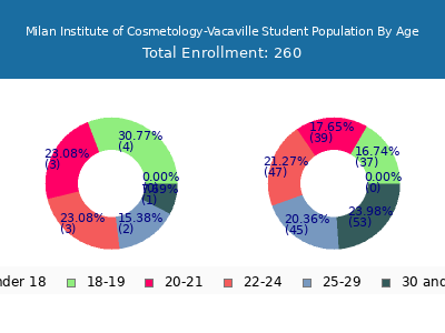 Milan Institute of Cosmetology-Vacaville 2024 Student Population Age Diversity Pie chart
