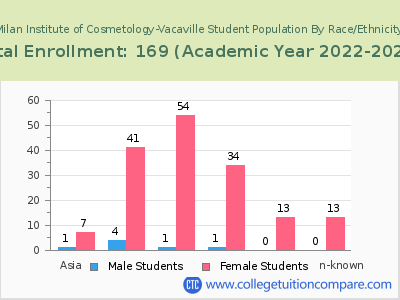 Milan Institute of Cosmetology-Vacaville 2023 Student Population by Gender and Race chart