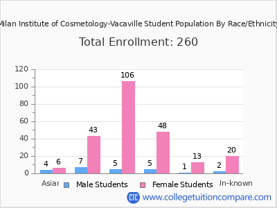 Milan Institute of Cosmetology-Vacaville 2025 Student Population by Gender and Race chart