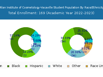 Milan Institute of Cosmetology-Vacaville 2023 Student Population by Gender and Race chart
