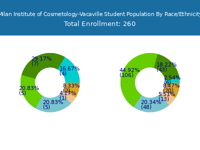 Milan Institute of Cosmetology-Vacaville 2025 Student Population by Gender and Race chart