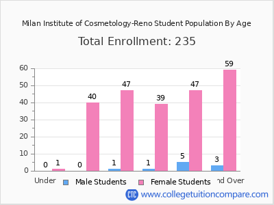 Milan Institute of Cosmetology-Reno 2024 Student Population by Age chart