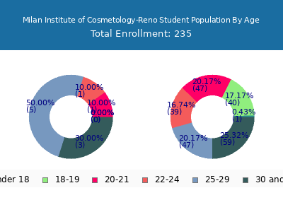 Milan Institute of Cosmetology-Reno 2024 Student Population Age Diversity Pie chart