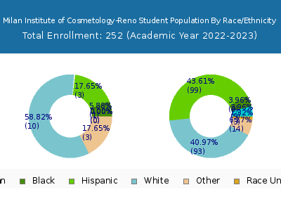 Milan Institute of Cosmetology-Reno 2023 Student Population by Gender and Race chart