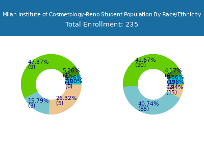 Milan Institute of Cosmetology-Reno 2025 Student Population by Gender and Race chart