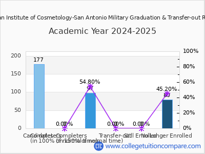 Milan Institute of Cosmetology-San Antonio Military 2025 Graduation Rate chart