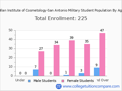 Milan Institute of Cosmetology-San Antonio Military 2024 Student Population by Age chart