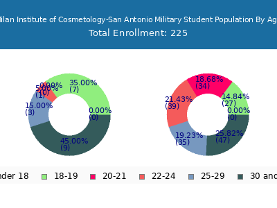 Milan Institute of Cosmetology-San Antonio Military 2024 Student Population Age Diversity Pie chart