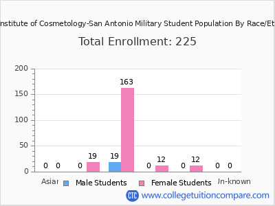 Milan Institute of Cosmetology-San Antonio Military 2025 Student Population by Gender and Race chart