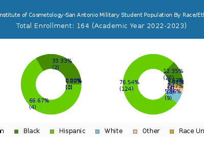 Milan Institute of Cosmetology-San Antonio Military 2023 Student Population by Gender and Race chart