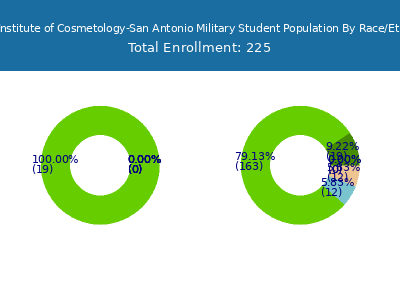 Milan Institute of Cosmetology-San Antonio Military 2025 Student Population by Gender and Race chart
