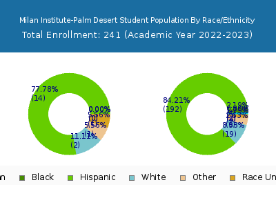 Milan Institute-Palm Desert 2023 Student Population by Gender and Race chart
