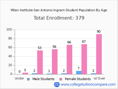 Milan Institute-San Antonio Ingram 2024 Student Population by Age chart