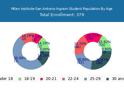 Milan Institute-San Antonio Ingram 2024 Student Population Age Diversity Pie chart