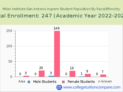 Milan Institute-San Antonio Ingram 2023 Student Population by Gender and Race chart