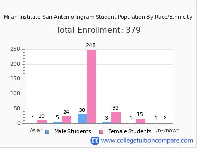 Milan Institute-San Antonio Ingram 2025 Student Population by Gender and Race chart