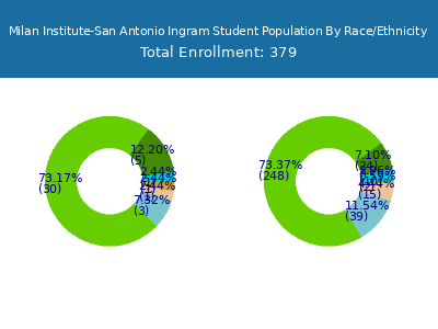 Milan Institute-San Antonio Ingram 2025 Student Population by Gender and Race chart