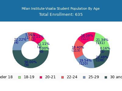 Milan Institute-Visalia 2024 Student Population Age Diversity Pie chart