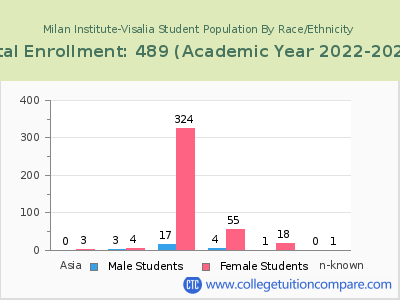 Milan Institute-Visalia 2023 Student Population by Gender and Race chart