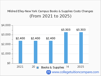 Mildred Elley-New York Campus 2025 books & supplies cost chart