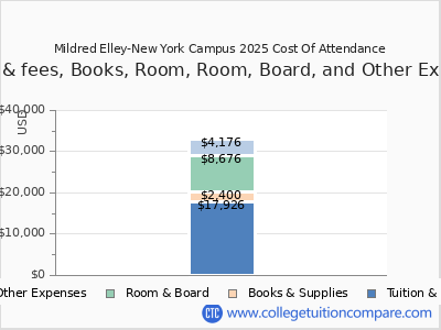 Mildred Elley-New York Campus 2025 COA (cost of attendance) chart