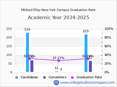 Mildred Elley-New York Campus graduation rate by gender