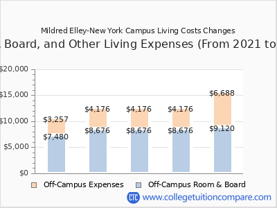 Mildred Elley-New York Campus 2025 room & board cost chart