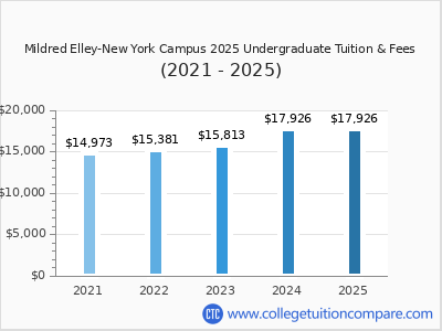 Mildred Elley-New York Campus 2025 undergraduate tuition chart