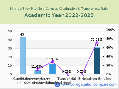 Mildred Elley-Pittsfield Campus 2023 Graduation Rate chart