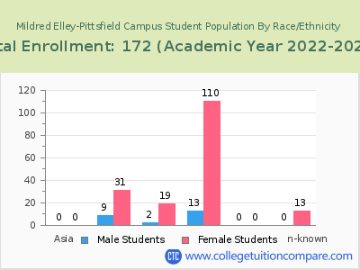Mildred Elley-Pittsfield Campus 2023 Student Population by Gender and Race chart