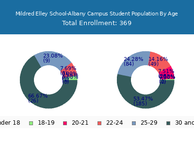 Mildred Elley School-Albany Campus 2024 Student Population Age Diversity Pie chart