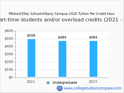 Mildred Elley School-Albany Campus 2025 cost per credit hour chart