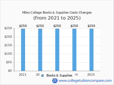 Miles College 2025 books & supplies cost chart
