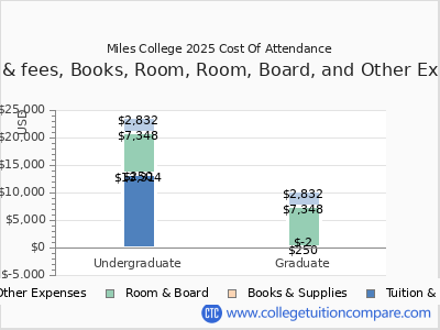 Miles College 2025 COA (cost of attendance) chart