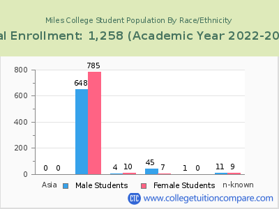 Miles College 2023 Student Population by Gender and Race chart