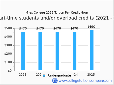 Miles College 2025 cost per credit hour chart