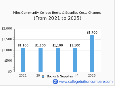 Miles Community College 2025 books & supplies cost chart