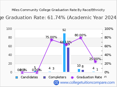 Miles Community College graduation rate by race