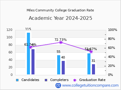 Miles Community College graduation rate by gender