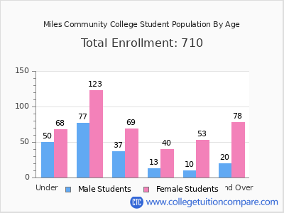 Miles Community College 2024 Student Population by Age chart