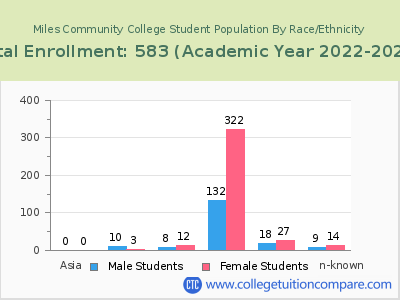 Miles Community College 2023 Student Population by Gender and Race chart