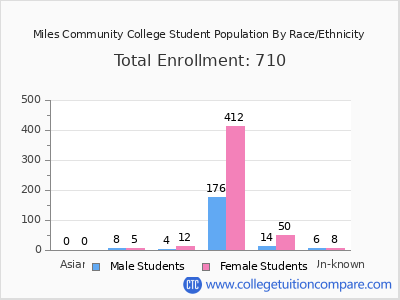 Miles Community College 2025 Student Population by Gender and Race chart