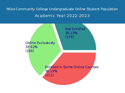 Miles Community College 2023 Online Student Population chart