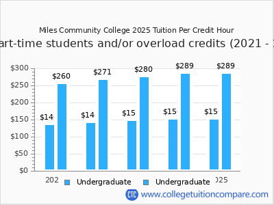 Miles Community College 2025 cost per credit hour chart
