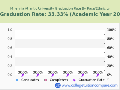 Millennia Atlantic University graduation rate by race
