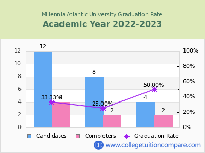 Millennia Atlantic University graduation rate by gender