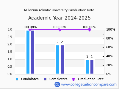 Millennia Atlantic University graduation rate by gender